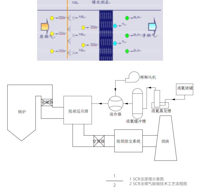 脫硝廢氣處理設備